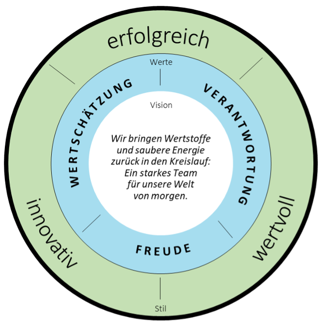 Leitbild erzo KVA: Wir bringen Wertstoffe und saubere Energie zurück in den Kreislauf: Ein starkes Team für unsere Welt von morgen.